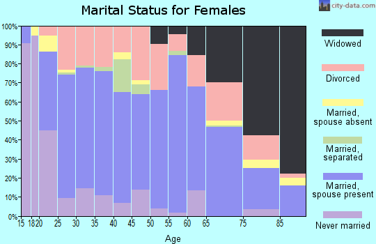 Zip code 72830 marital status for females