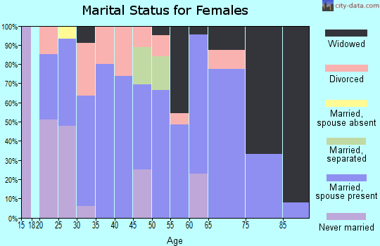 Zip code 72832 marital status for females