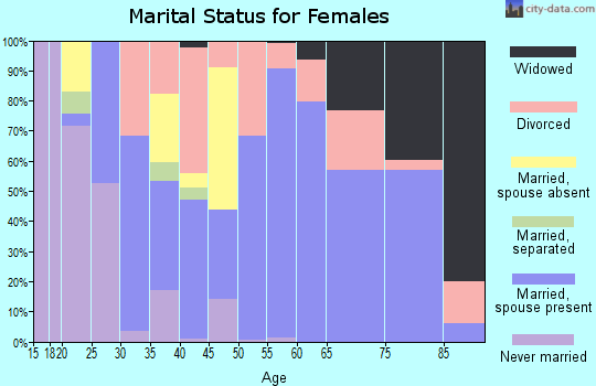 Zip code 72834 marital status for females