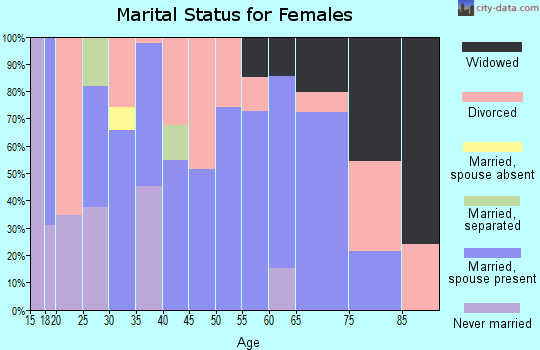 Zip code 72846 marital status for females