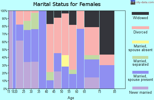 Zip code 72853 marital status for females