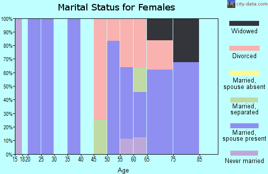 Zip code 72856 marital status for females