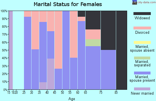 Zip code 72857 marital status for females