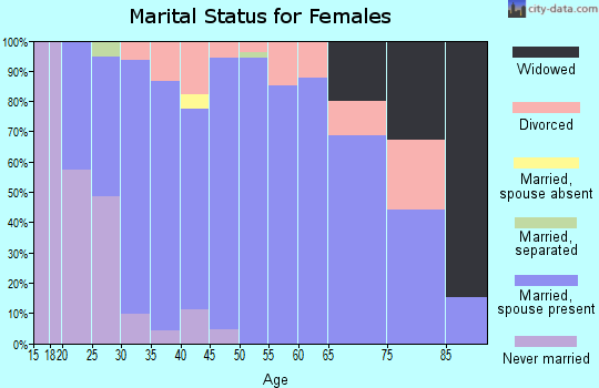 Zip code 72858 marital status for females