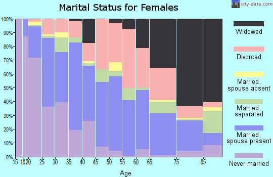 Zip code 72901 marital status for females