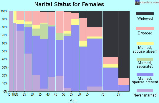 Zip code 72903 marital status for females