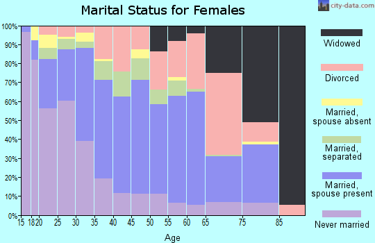 Zip code 72904 marital status for females