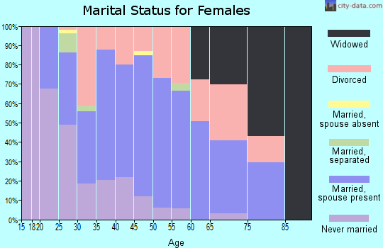 Zip code 72908 marital status for females