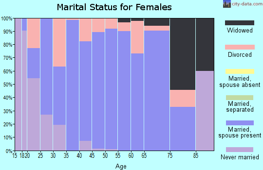 Zip code 72916 marital status for females