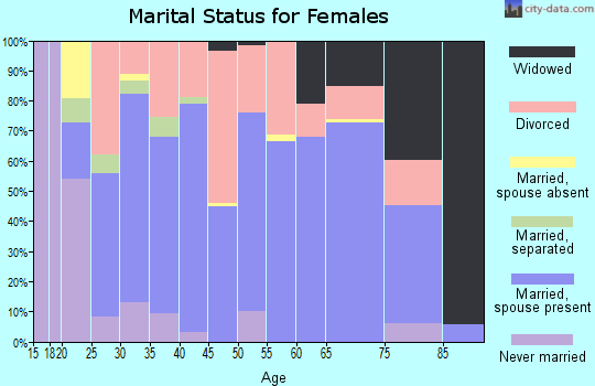 Zip code 72921 marital status for females