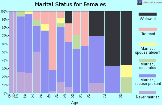 Zip code 72923 marital status for females