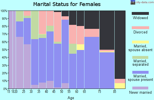 Zip code 72927 marital status for females