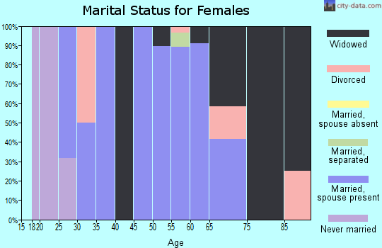 Zip code 72928 marital status for females