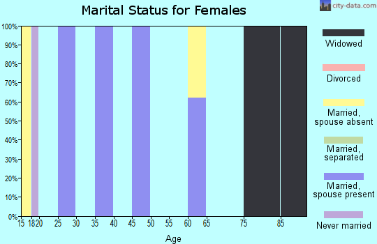 Zip code 72930 marital status for females
