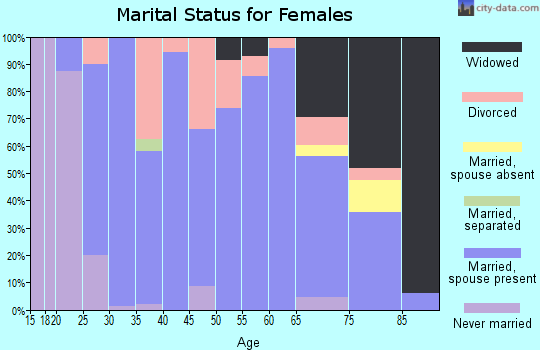 Zip code 72933 marital status for females