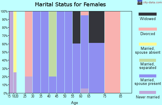 Zip code 72934 marital status for females