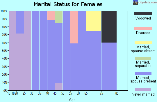 Zip code 72935 marital status for females