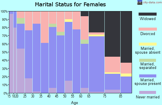 Zip code 72936 marital status for females