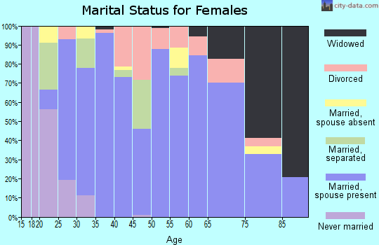 Zip code 72937 marital status for females