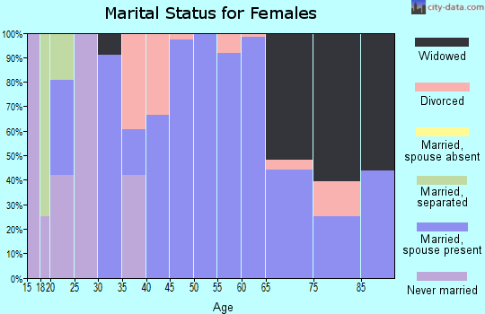 Zip code 72940 marital status for females