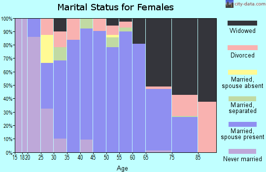 Zip code 72941 marital status for females