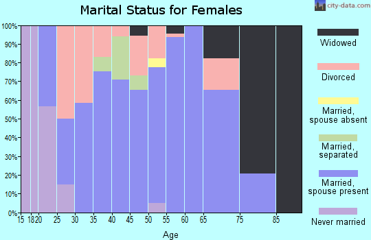 Zip code 72944 marital status for females