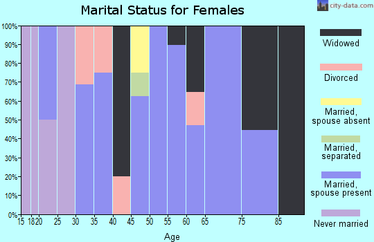 Zip code 72945 marital status for females