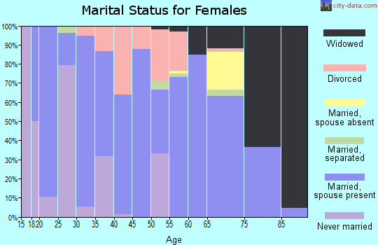 Zip code 72946 marital status for females