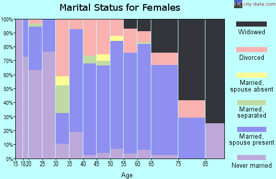 Zip code 72947 marital status for females
