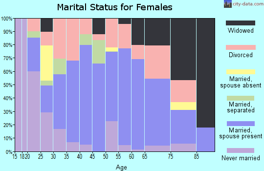Zip code 72949 marital status for females