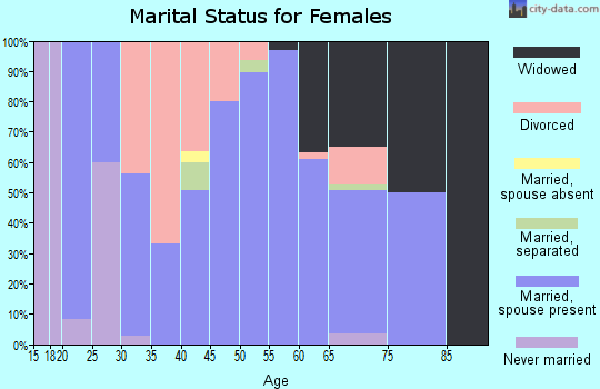 Zip code 72951 marital status for females