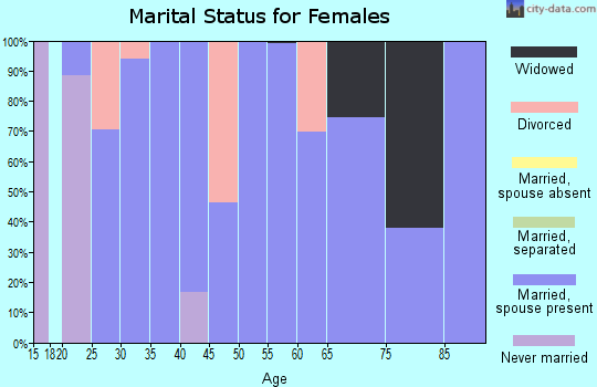 Zip code 72952 marital status for females