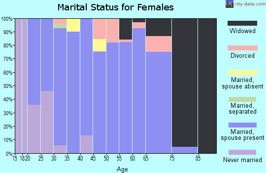Zip code 72959 marital status for females