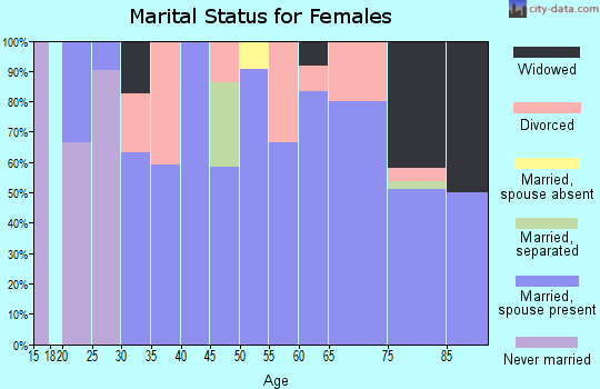 Zip code 73002 marital status for females