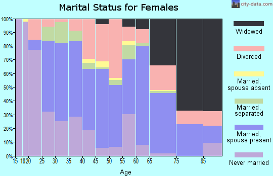Zip code 73005 marital status for females