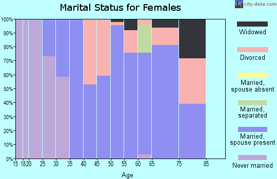 Zip code 73007 marital status for females