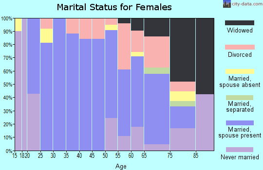 Zip code 73009 marital status for females