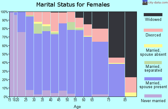 Zip code 73010 marital status for females