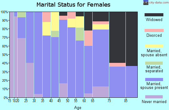 Zip code 73014 marital status for females