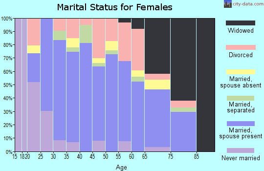 Zip code 73015 marital status for females