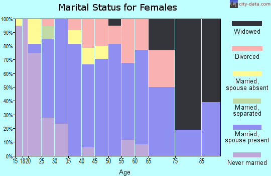 Zip code 73016 marital status for females