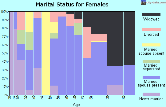 Zip code 73017 marital status for females