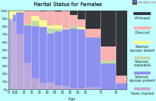 Zip code 73020 marital status for females