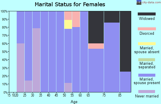 Zip code 73021 marital status for females
