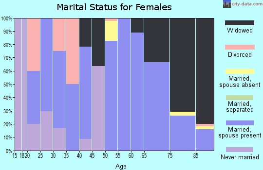 Zip code 73024 marital status for females
