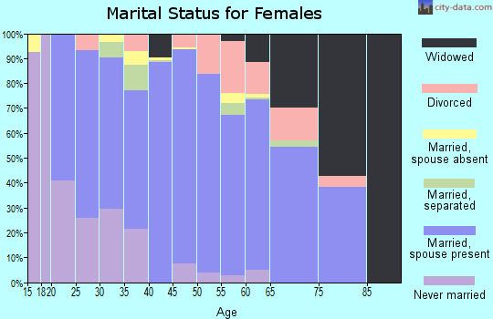 Zip code 73026 marital status for females