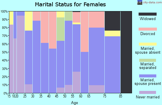 Zip code 73027 marital status for females