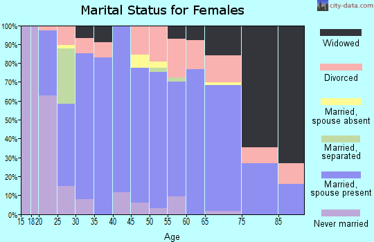 Zip code 73028 marital status for females