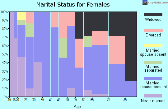 Zip code 73029 marital status for females