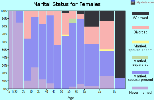Zip code 73030 marital status for females